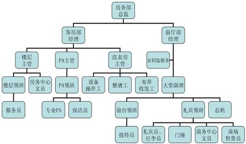 国营七三三厂电子技工学校 酒店管理的发展