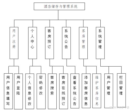 基于ssm的酒店管理系统